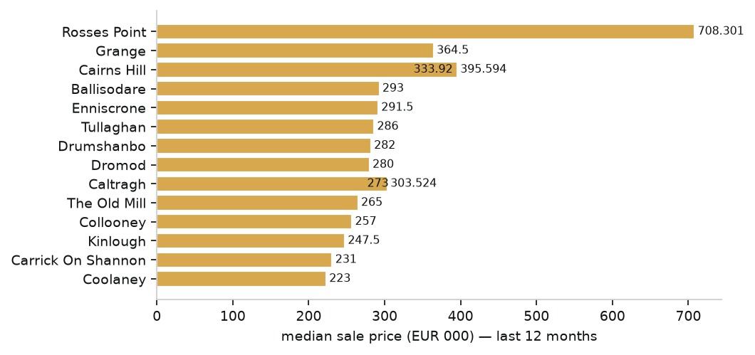 Median sale price by town, both counties, towns with ten or more recorded sales in the last twelve months
