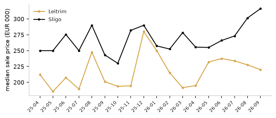 Median sale price, month by month, both counties