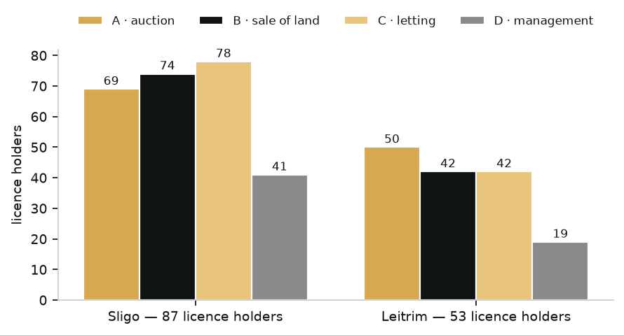 Licensed property services providers, Counties Sligo and Leitrim, by licence type (87 Sligo, 53 Leitrim)