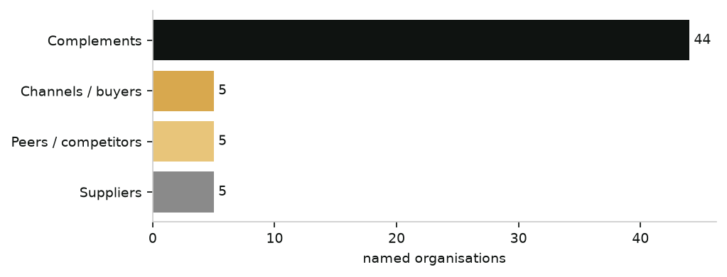 The partner pool by bucket: complements do most of the work, channels open most doors