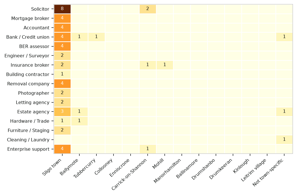 Partner coverage by town and category: the pale cells are the gaps