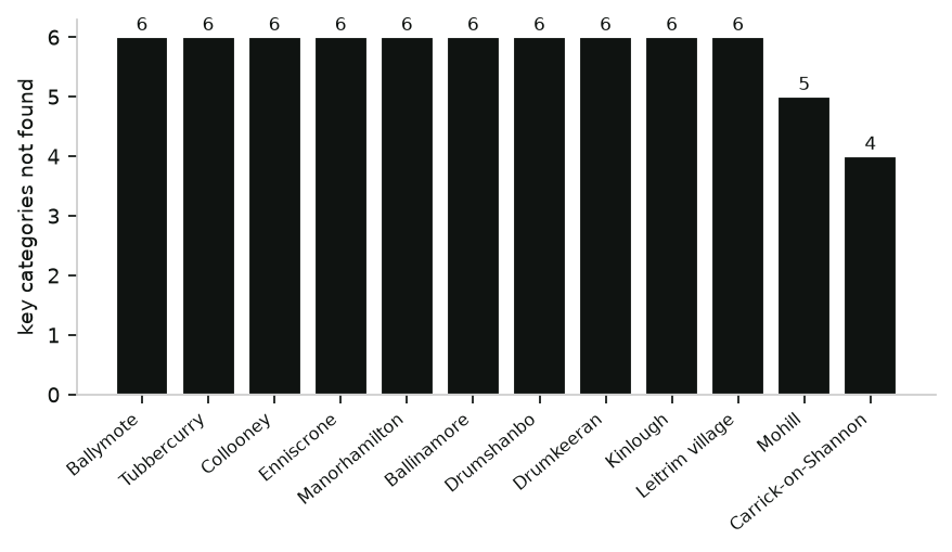 12 towns with at least one key partner category not found in the sources we checked