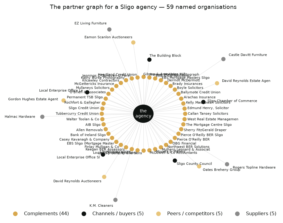The estate-agency ecosystem of Sligo and Leitrim: 59 named organisations across 16 categories