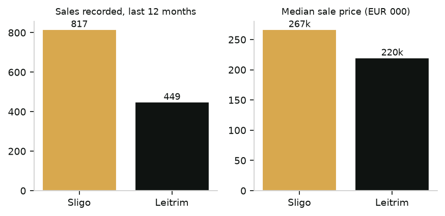 Sales recorded and median sale price, Counties Sligo and Leitrim, twelve months to September 2026